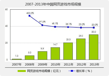 2007-2014年中国网页游戏市场规模